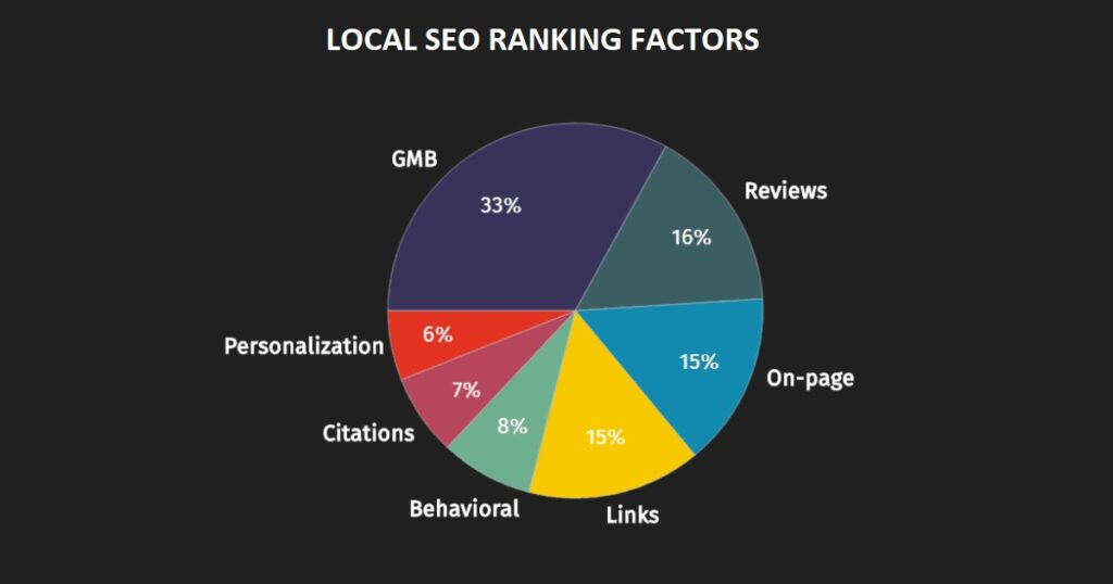 local seo ranking factors