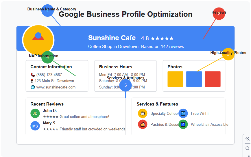 Local SEO for SMEs
