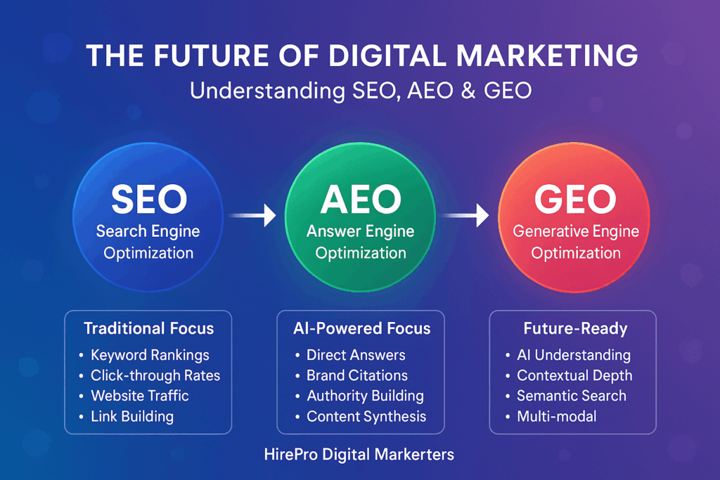 understanding the SEO AEO & GEO